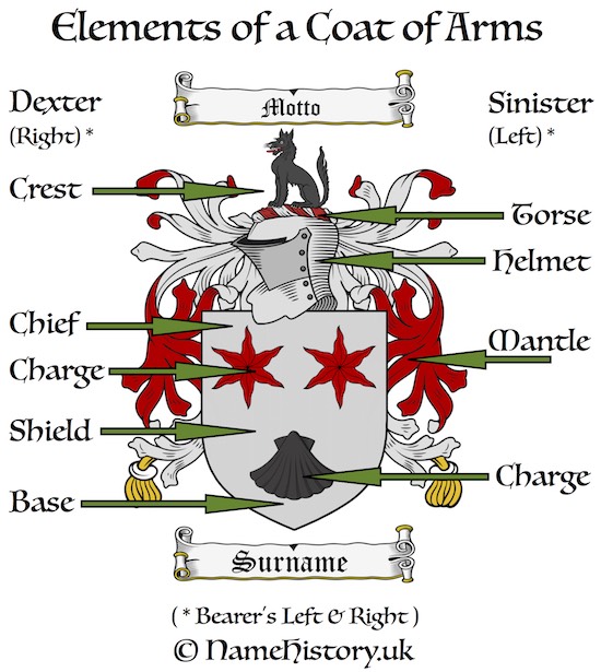 Elements of a Coat of Arms or Family Crest